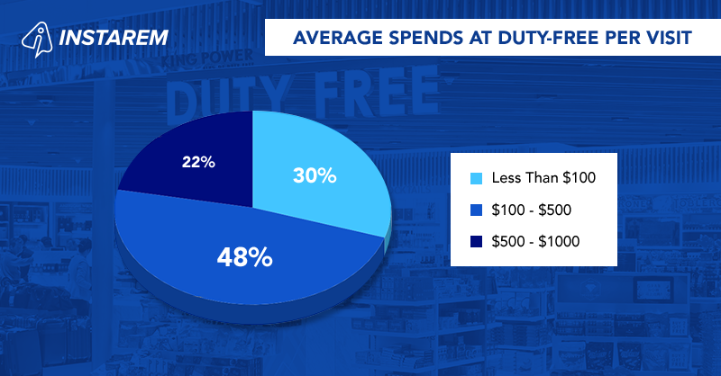 A Study of Duty-Free Shopping Habits Among Frequent International Travellers