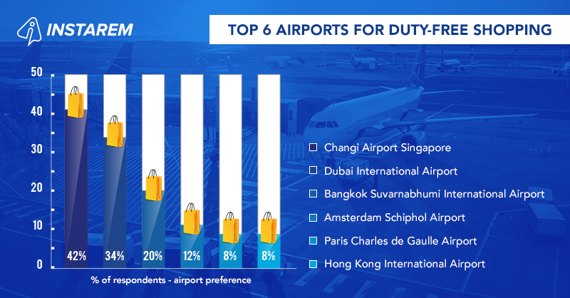 A Study of Duty-Free Shopping Habits Among Frequent International Travellers