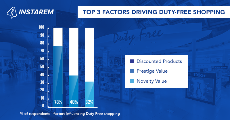 A Study of Duty-Free Shopping Habits Among Frequent International Travellers