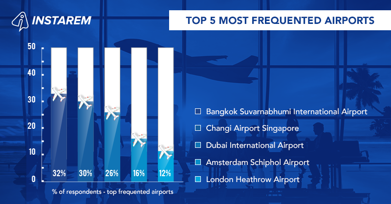 A Study of Duty-Free Shopping Habits Among Frequent International Travellers