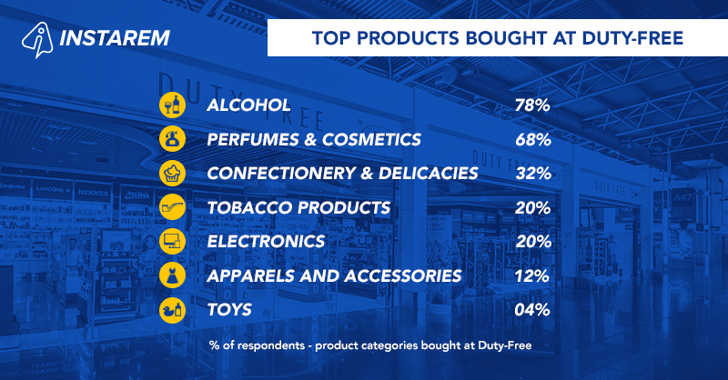 A Study of Duty-Free Shopping Habits Among Frequent International Travellers