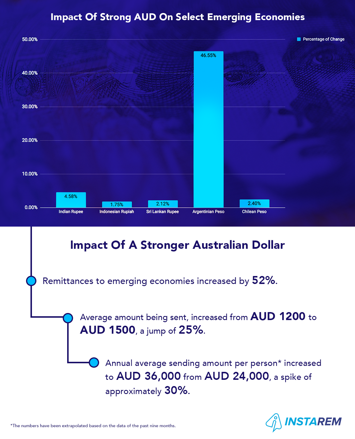 How The Rallying Dollar Impacts Remittances From Australia To Emerging Countries