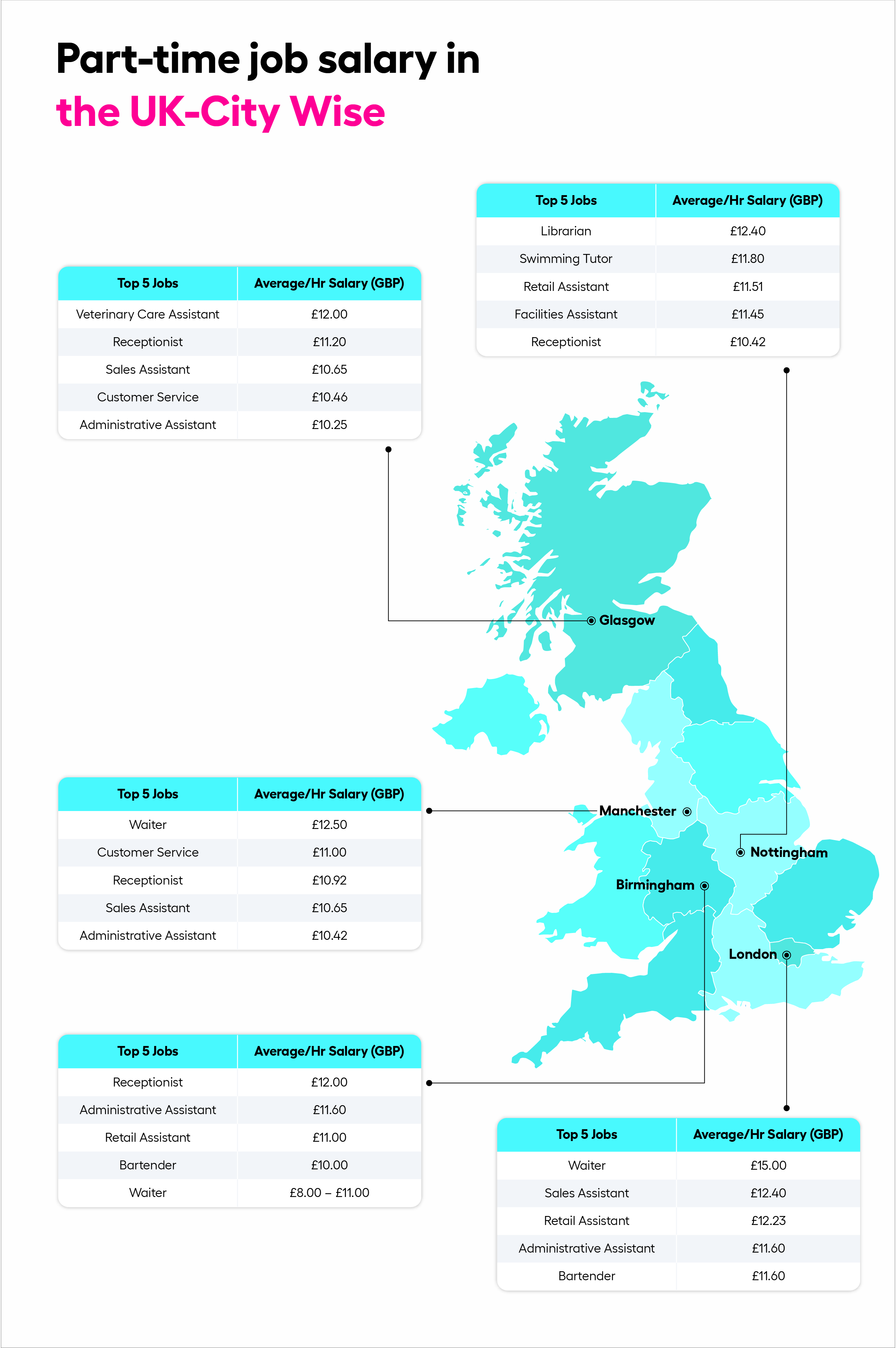 Part Time Jobs in UK - Citywise