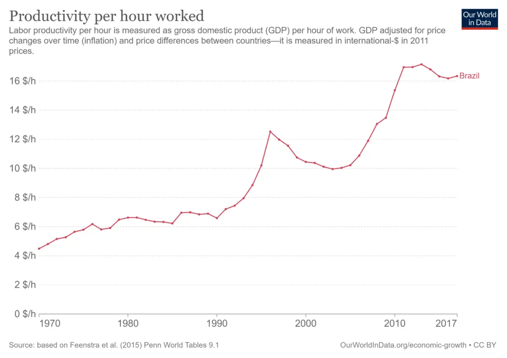 brazil productivity